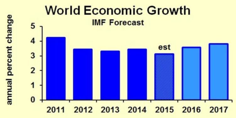 GLOBAL ECONOMIC OUTPUT EXPECTED TO IMPROVE IN 2017