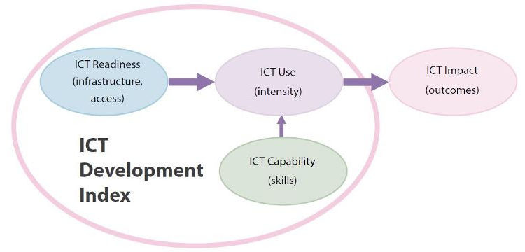 ST. KITTS-NEVIS IS ONE OF THE MOST ADVANCED COUNTRIES IN ICT DEVELOPMENT
