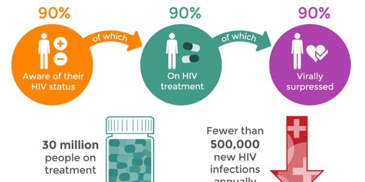ST. KITTS AND NEVIS SETS ITS SIGHTS ON ACHIEVING THE 90-90-90 HIV TARGETS BY 2020