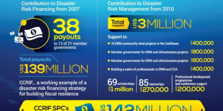 CCRIF Internship Programme 2019 Supports 19 Young Caribbean Professionals to Gain Work Experience in Disaster Risk Management and Climate Change Adaptation