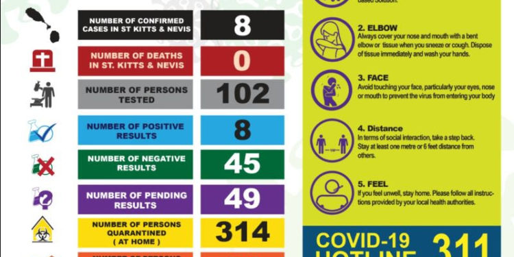 OFFICIALS EXPECT INCREASE IN COVID-19 CASES AS TESTING RAMPS UP IN ST. KITTS-NEVIS