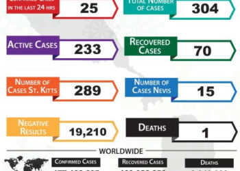 25 NEW POSITIVE COVID-19 CASES IDENTIFIED THROUGH CONTACT TRACING NOT RELATED TO HER MAJESTY’S PRISON; ACTIVE CASES STAND AT 233