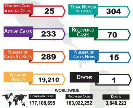 25 NEW POSITIVE COVID-19 CASES IDENTIFIED THROUGH CONTACT TRACING NOT RELATED TO HER MAJESTY’S PRISON; ACTIVE CASES STAND AT 233