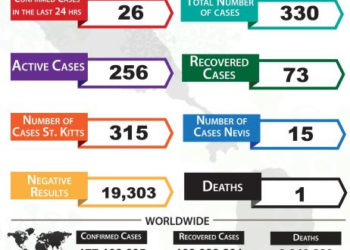 26 ADDITIONAL POSITIVE CASES OF COVID-19 CONFIRMED IN THE LAST 24 HOURS; ACTIVE CASES NOW STAND AT 256