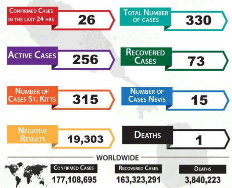 26 ADDITIONAL POSITIVE CASES OF COVID-19 CONFIRMED IN THE LAST 24 HOURS; ACTIVE CASES NOW STAND AT 256