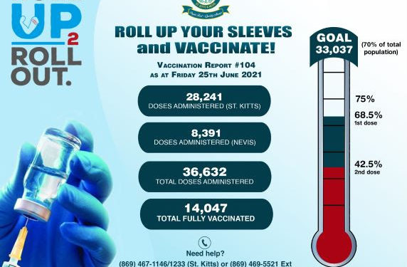 THREE ADDITIONAL POSITIVE CASES OF COVID-19 CONFIRMED IN THE LAST 24 HOURS; ACTIVE CASES NOW STAND AT 313