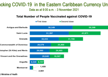 ECCB Governor says vaccination is a key tool to help bring the COVID-19 pandemic under control