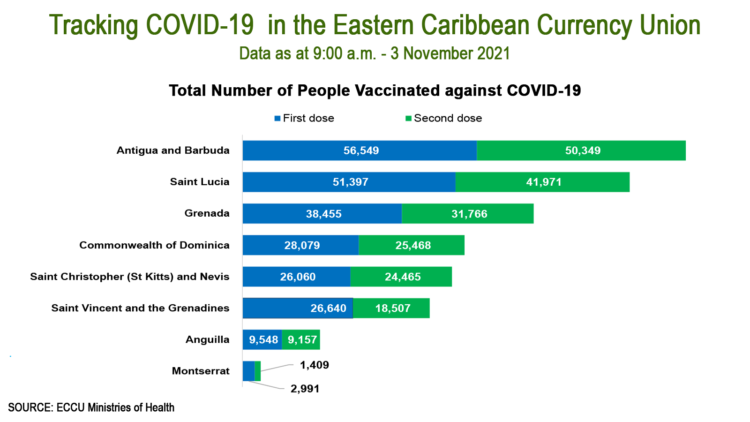 ECCB Governor says vaccination is a key tool to help bring the COVID-19 pandemic under control