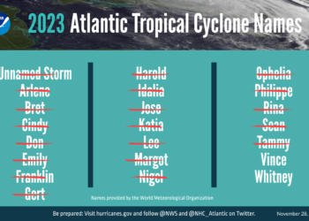 AN ACTIVE 2023 HURRICANE SEASON COMES TO A QUIET END