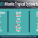 AN ACTIVE 2023 HURRICANE SEASON COMES TO A QUIET END