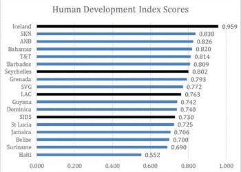 ST. KITTS AND NEVIS LEADS CARICOM IN HUMAN DEVELOPMENT