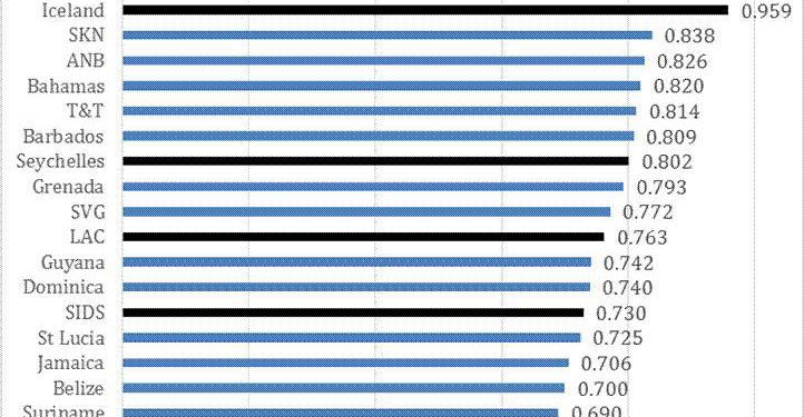 ST. KITTS AND NEVIS LEADS CARICOM IN HUMAN DEVELOPMENT