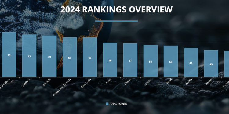 Government of Saint Kitts and Nevis Celebrates Regaining Top Spot in 2024 CBI Index Report