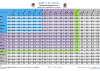 Omnibus Fare Adjustments
