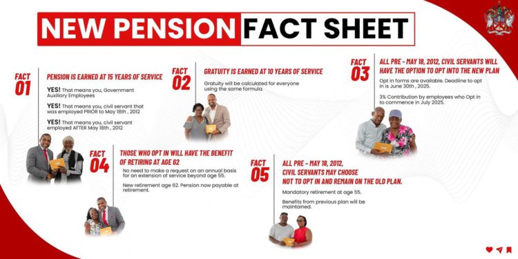 GOVERNMENT SECURES GAE PENSION, OFFERS AGE 62 RETIREMENT OPTION FOR PRE-2012 CIVIL SERVANTS